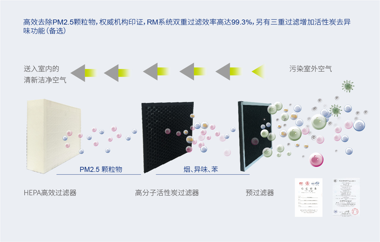 RM 平衡式高效除霾新风系统