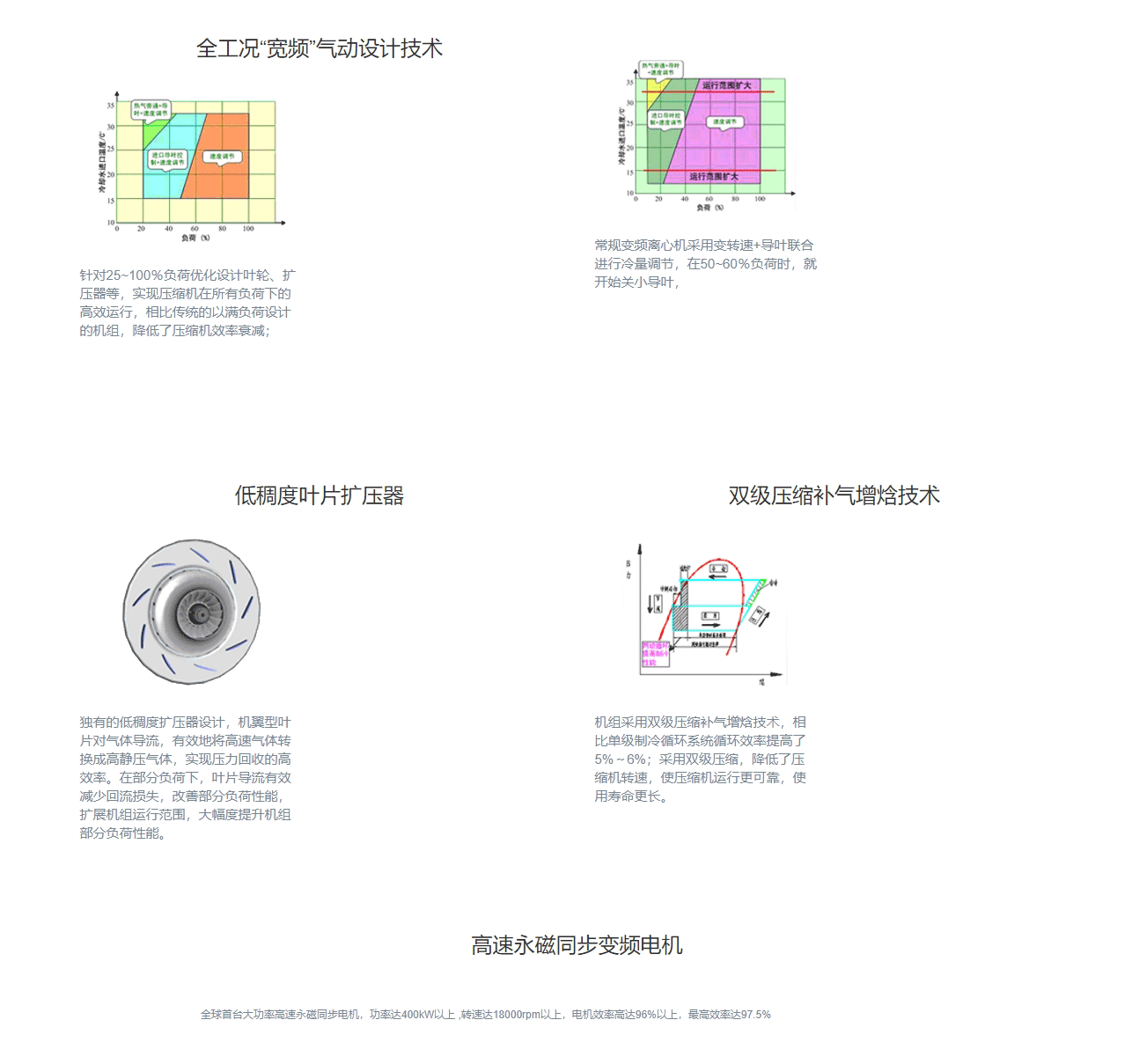 CVT系列高效永磁同步变频离心式冷水机组